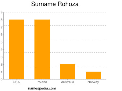 Surname Rohoza