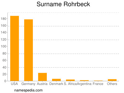 Familiennamen Rohrbeck