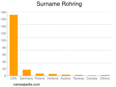 Surname Rohring
