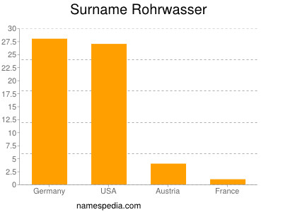Surname Rohrwasser