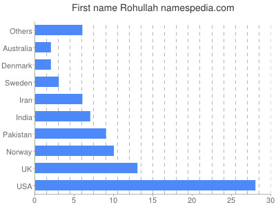 Given name Rohullah