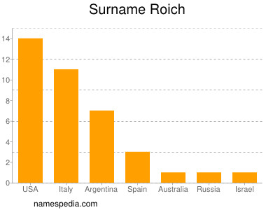 Surname Roich