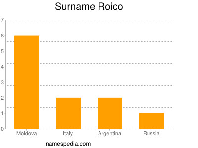 Surname Roico