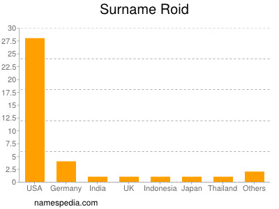 Surname Roid