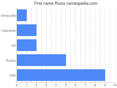 Vornamen Roisa