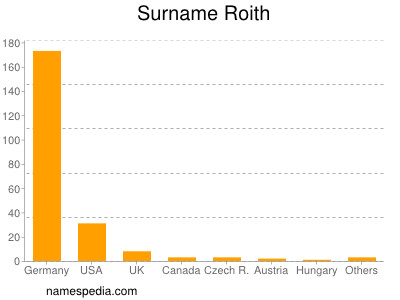 Surname Roith