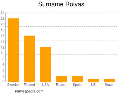 Surname Roivas
