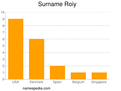 Surname Roiy