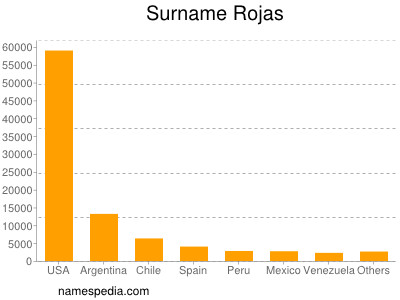 Surname Rojas