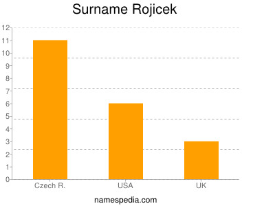 Surname Rojicek