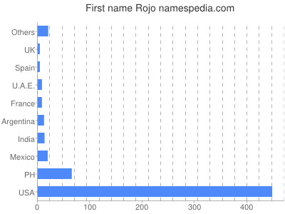 Given name Rojo