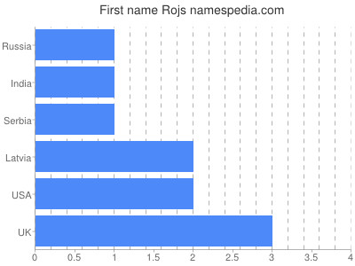 Given name Rojs