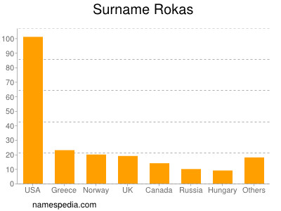 Surname Rokas