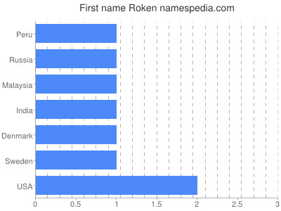 Given name Roken