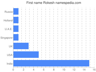 Given name Rokesh
