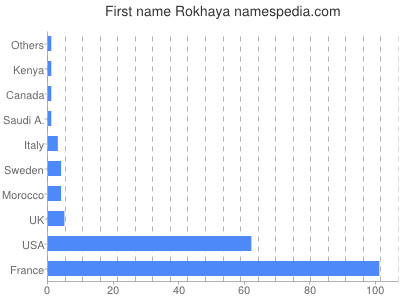 Given name Rokhaya