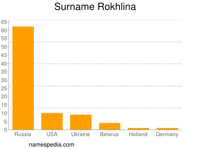 Surname Rokhlina