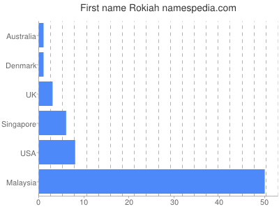 Given name Rokiah