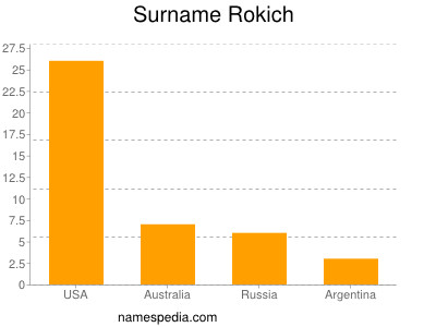 Surname Rokich