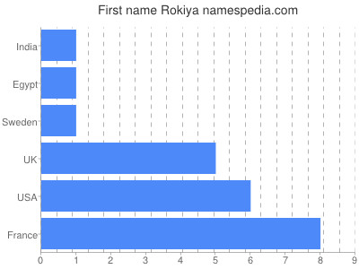 Given name Rokiya