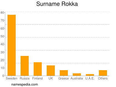 Surname Rokka