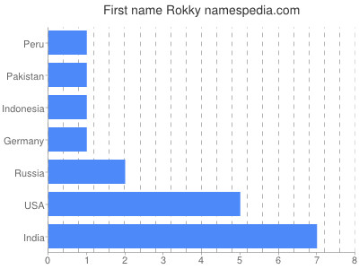Given name Rokky