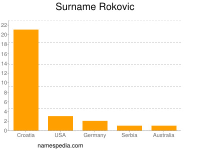 Familiennamen Rokovic