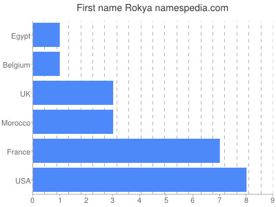 Given name Rokya