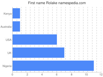 Vornamen Rolake