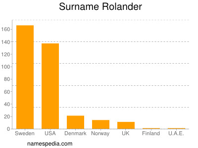 Surname Rolander
