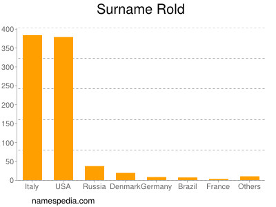 Surname Rold