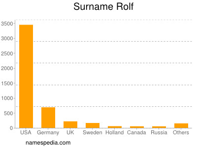 Surname Rolf