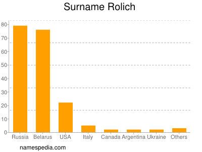 Surname Rolich