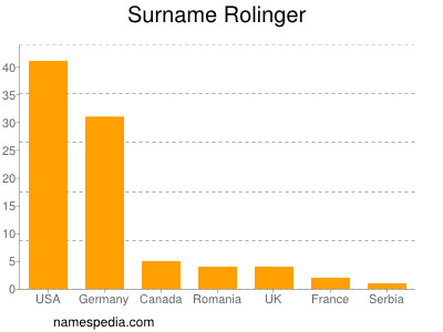 Surname Rolinger