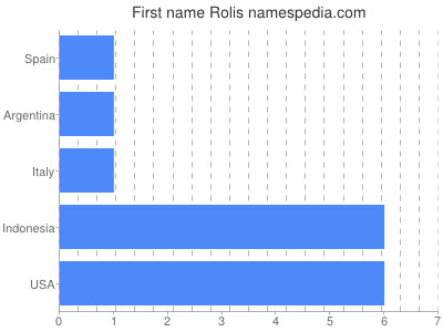 Given name Rolis