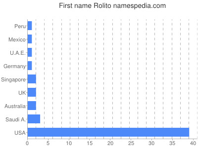 Given name Rolito