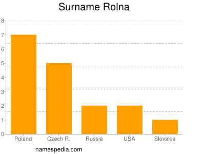 Familiennamen Rolna