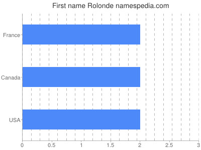 Given name Rolonde