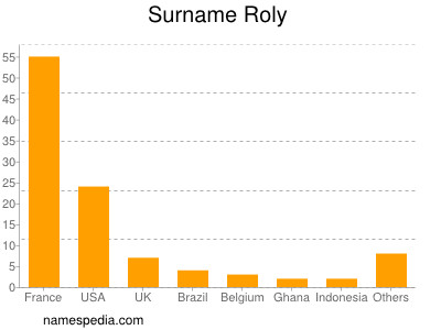 Surname Roly