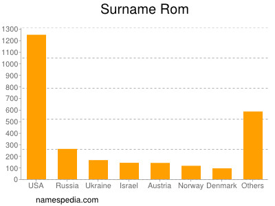 Surname Rom
