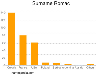 Surname Romac