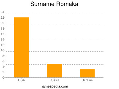 Surname Romaka
