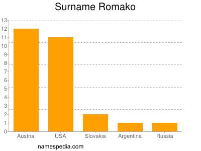 Familiennamen Romako