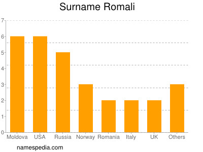 Surname Romali