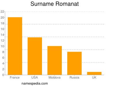 Surname Romanat