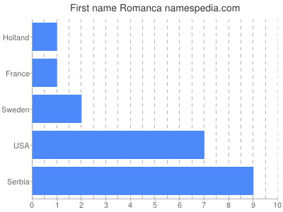 Given name Romanca