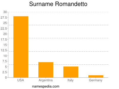 Surname Romandetto