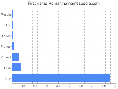 Given name Romanina