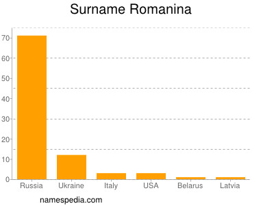 Surname Romanina