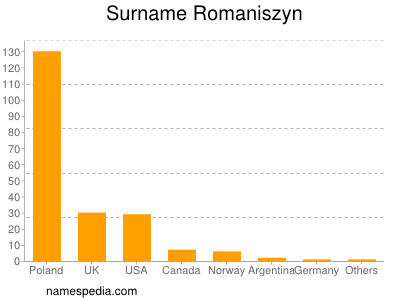 Surname Romaniszyn